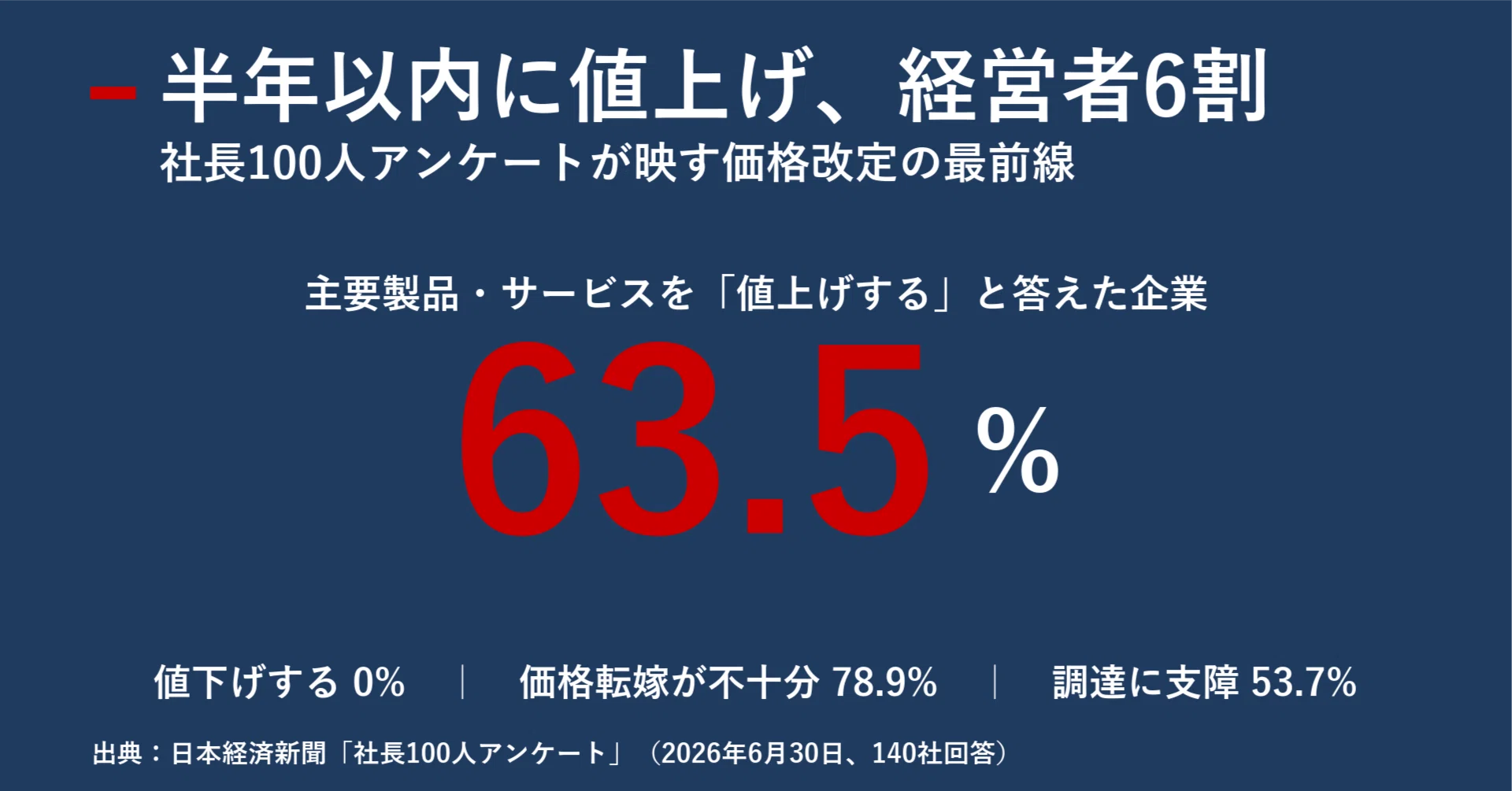 半年以内に値上げ」経営者6割の深層 原油・ナフサ不安が映す日本企業の