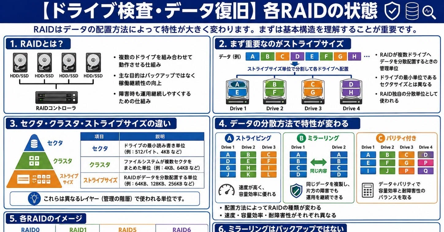 ドライブ検査・データ復旧】各RAIDの状態｜IUEC