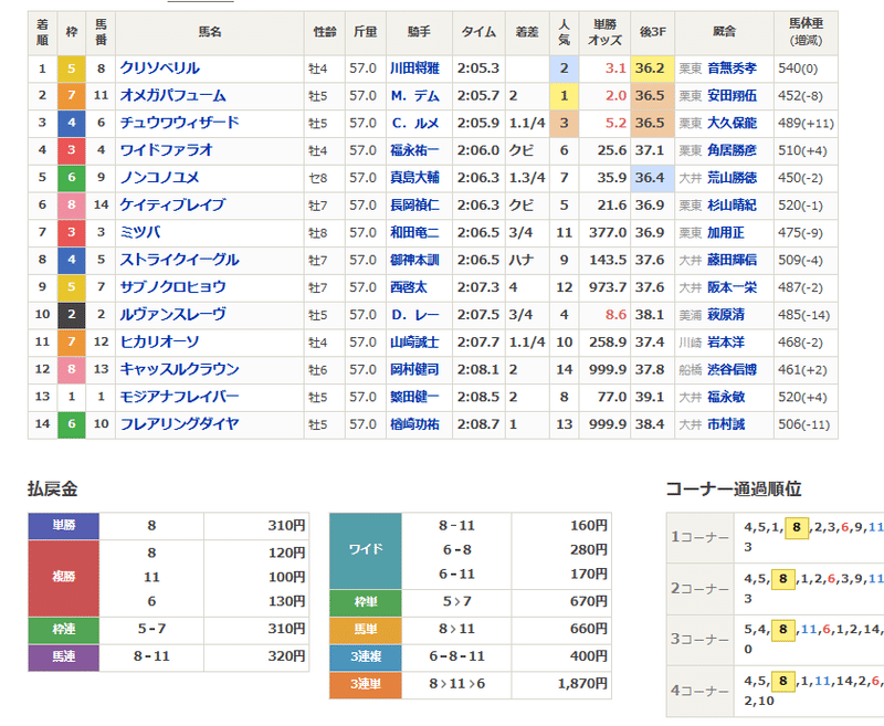 帝王賞結果