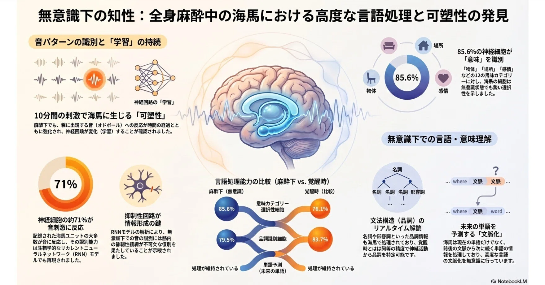 全身麻酔中でも、脳は「言葉を読んで先を予測している」｜Makisey