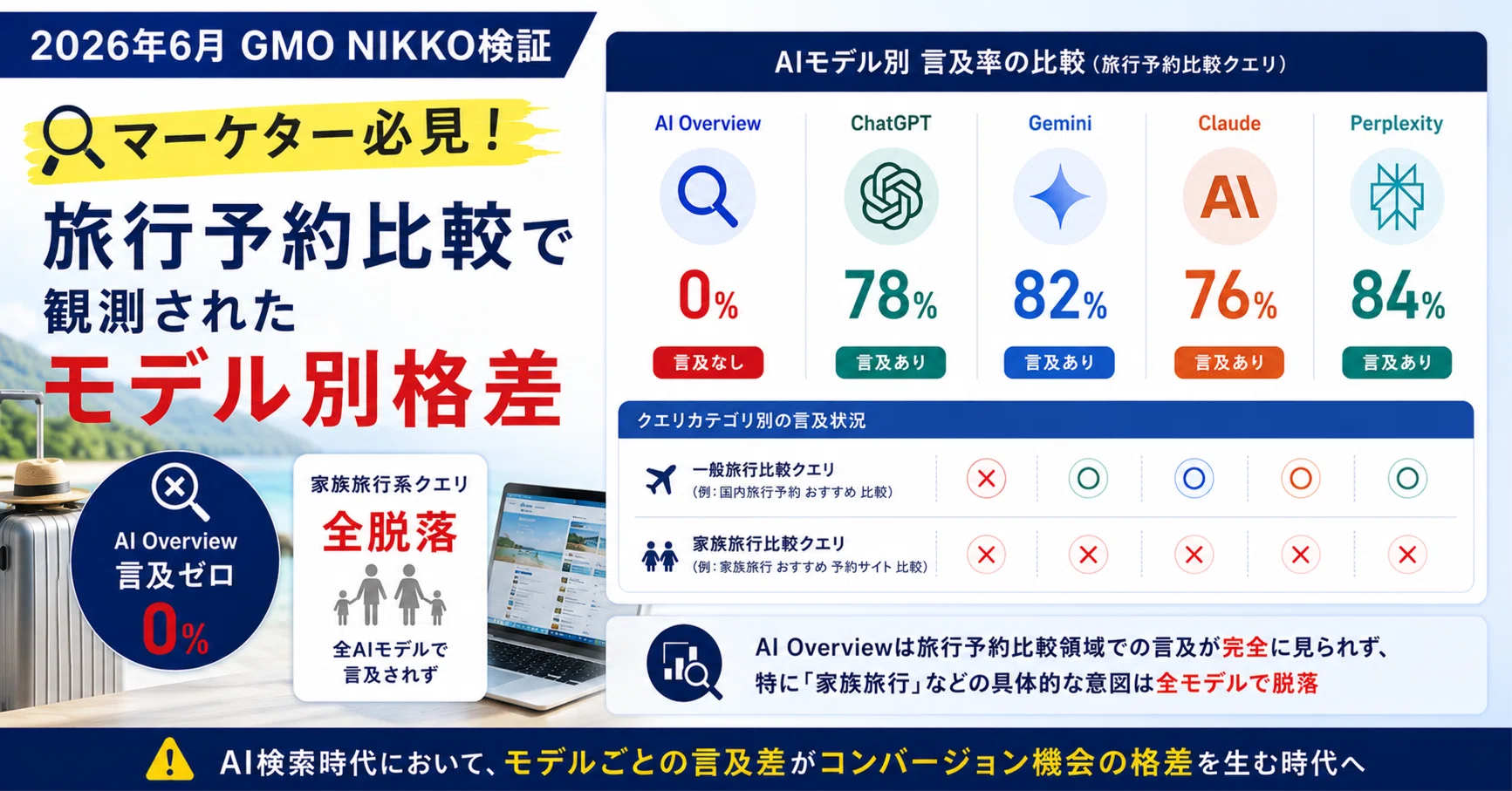 2026年6月GMO NIKKO検証】AI Overview言及ゼロ・家族旅行クエリ全脱落