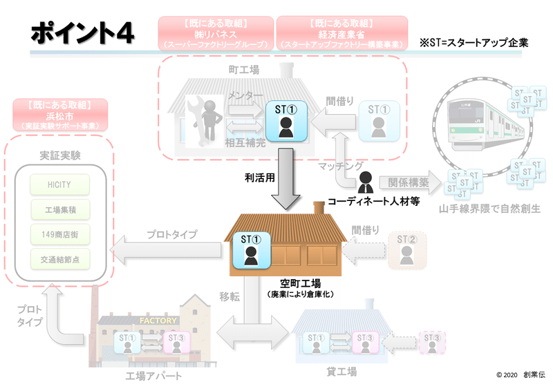 200617ポイント4【ハードウェアスタートアップ生態系仮説v1.2】