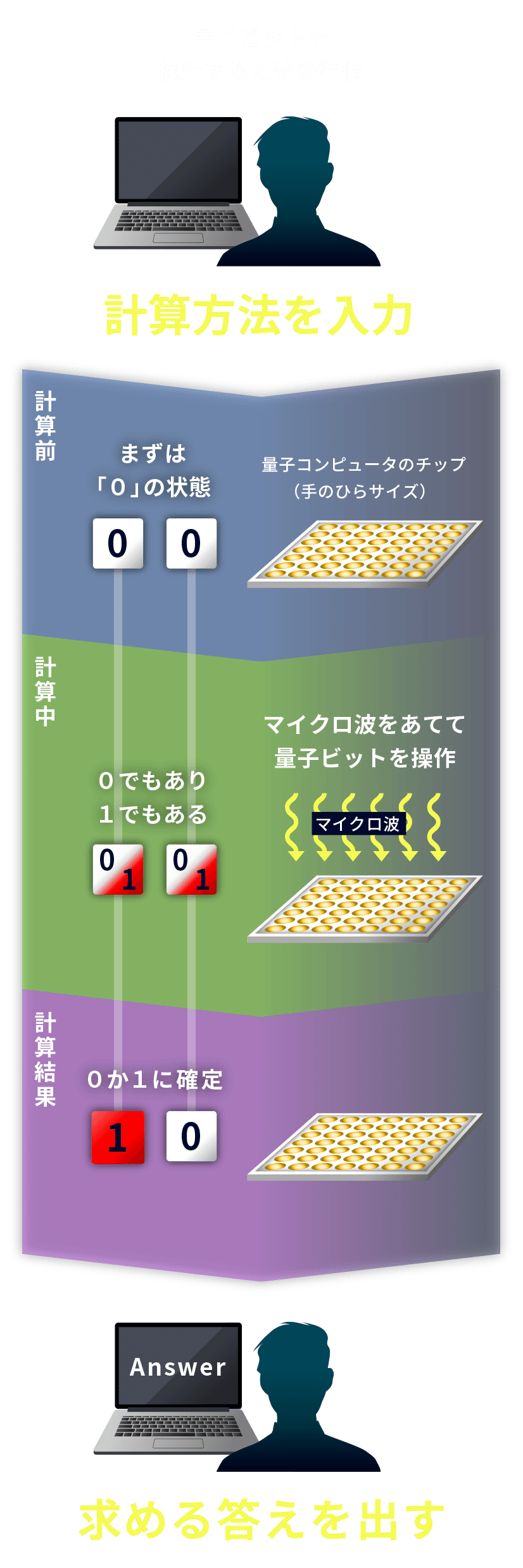 Q 6 実際にどうやって計算しているのでしょうか A 0と1の重ね合わせ状態を持つ量子ビットを作り出すだけで計算はできません 電子レンジにも使われるマイクロ波を当てるなどして量子ビットを操作し 答えを 風見鶏 Note Q 6 実際にどうやって計算しているのでしょうか A 0と1の重ね合わせ状態を持つ量子ビットを作り出すだけで計算はできません 電子レンジにも使われるマイクロ波を当てるなどして量子ビットを操作し 答えを 風見鶏 Note