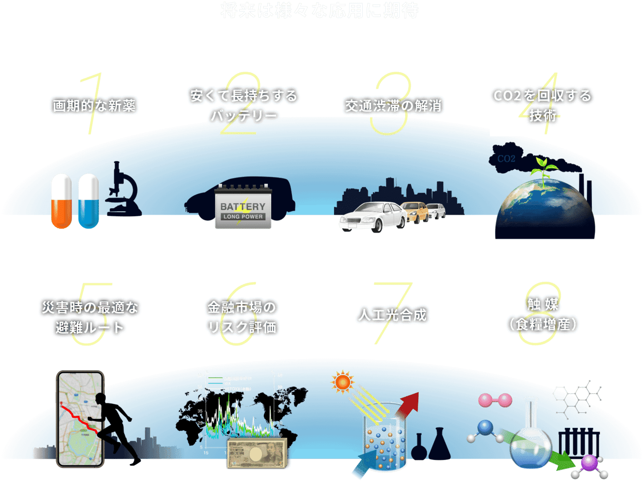 量子コンピューターを使えば 分子設計などのシミュレーション 模擬実験 を高速に実行できます 画期的な材料によって電気自動車に搭載するバッテリーや食料生産に不可欠な肥料を効率よくつくる触媒などを早く世に 風見鶏 Note 量子コンピューターを使えば 分子設計などのシミュレーション 模擬実験 を高速に実行できます 画期的な材料によって電気自動車に搭載するバッテリーや食料生産に不可欠な肥料を効率よくつくる触媒などを早く世に 風見鶏 Note