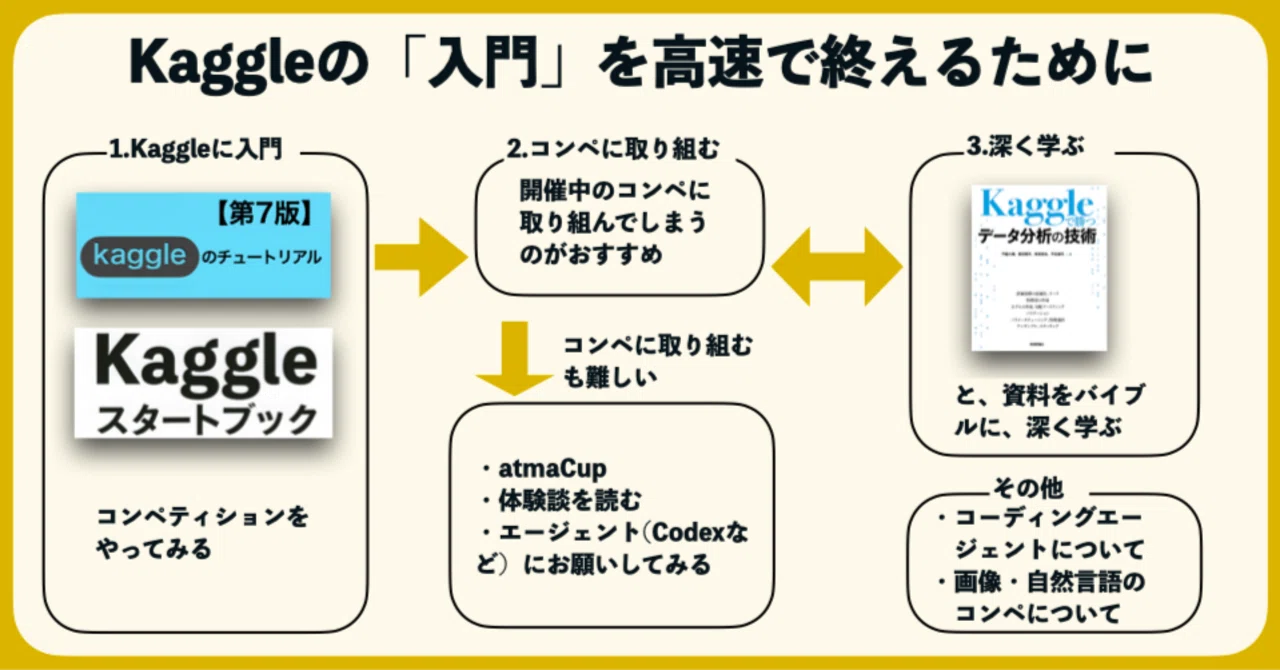 機械学習初心者がKaggleの「入門」を高速で終えるための、おすすめ資料