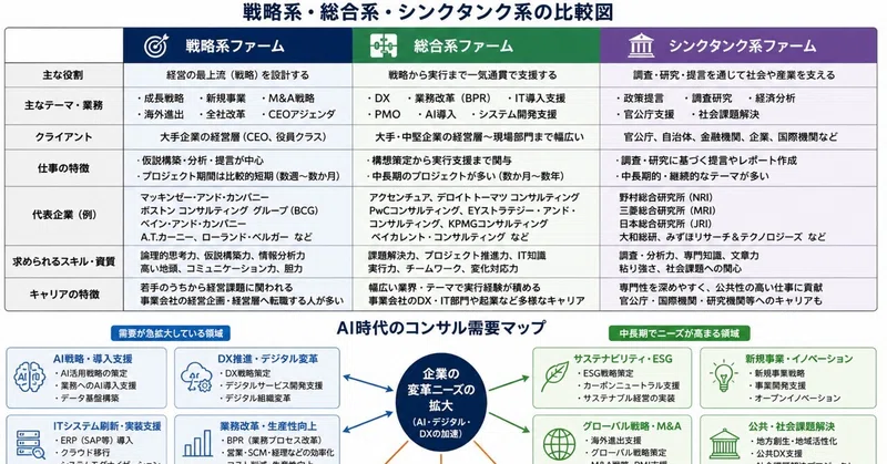 コンサル業界「戦略系」「総合系」「シンクタンク系」は何が違うのか？