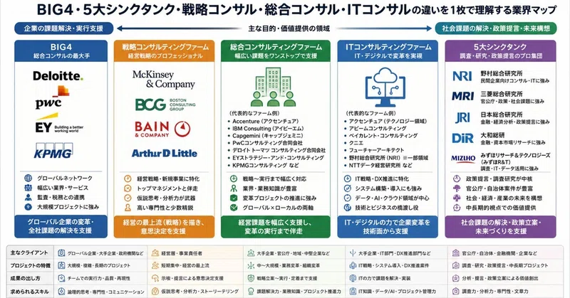 BIG4は知っている。では「5大シンクタンク」は説明できますか？