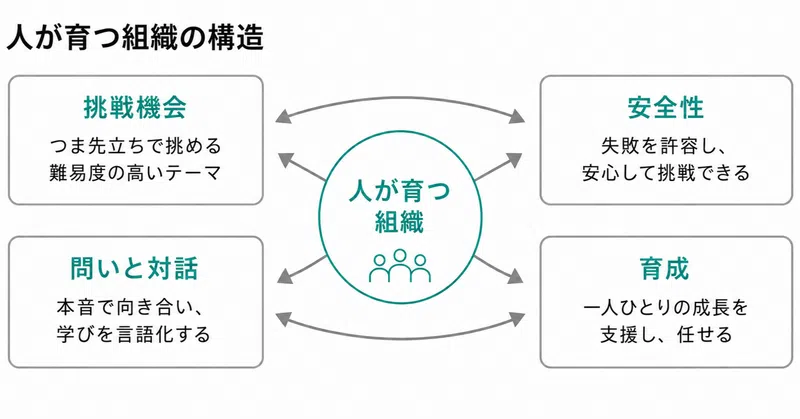 Founders Coach 小野村學氏のnote記事