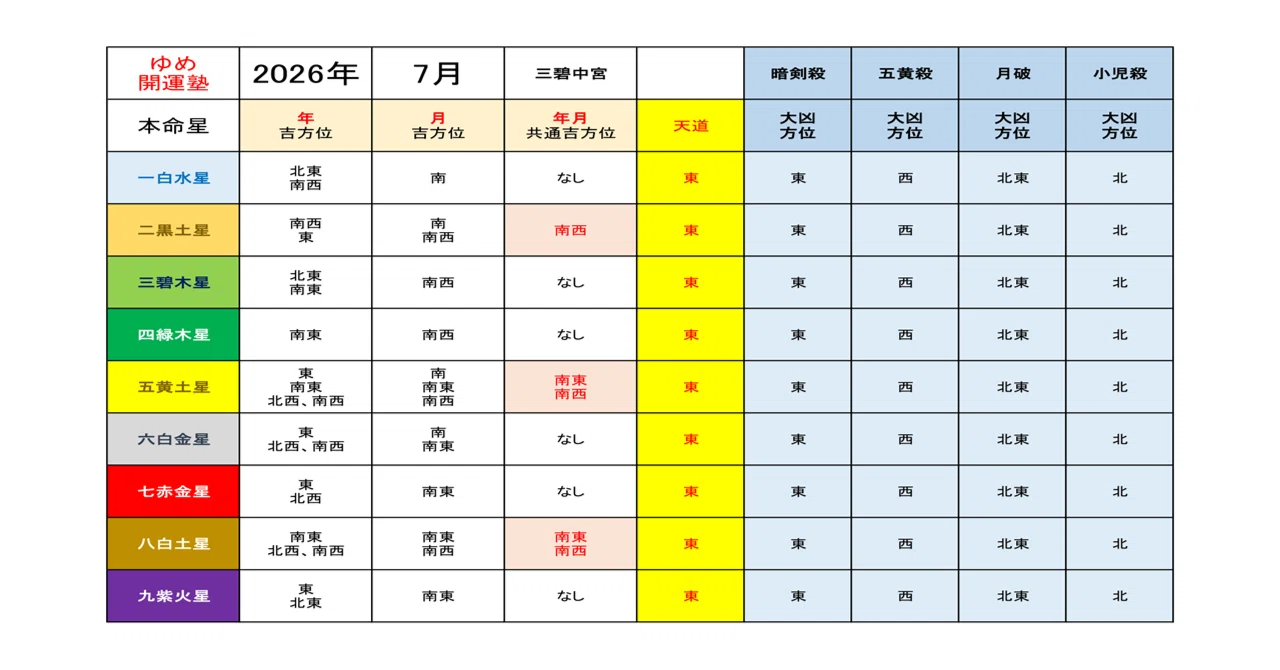 2026年7月の九星別「年・月」の吉方位一覧｜ゆめ開運塾
