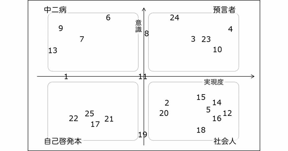 企業理念2 0 現状分析編 最新企業理念マッピング 反社会人サークル Note