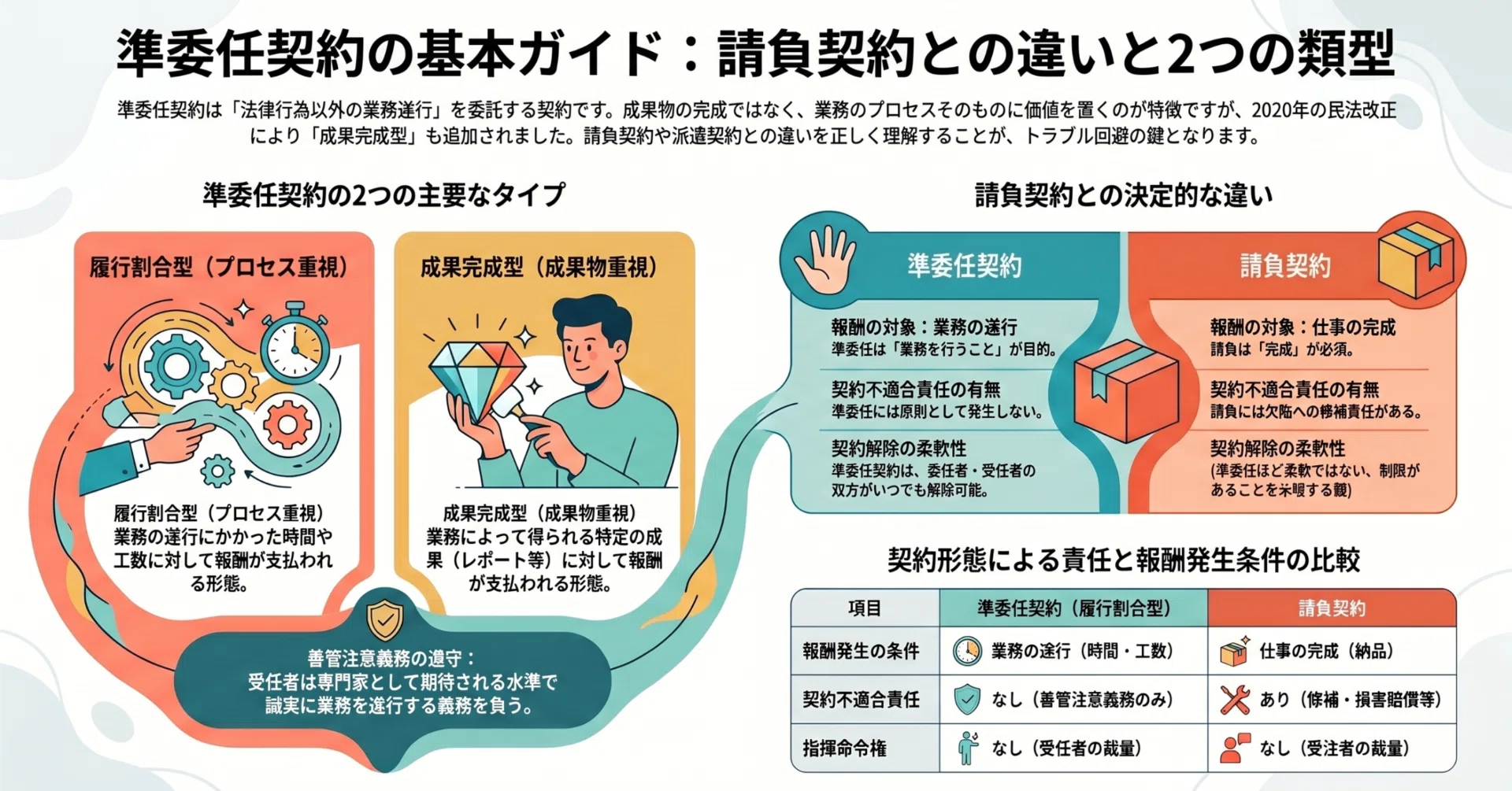 準委任契約とは？請負契約との違いや種類、締結時の重要ポイントを徹底