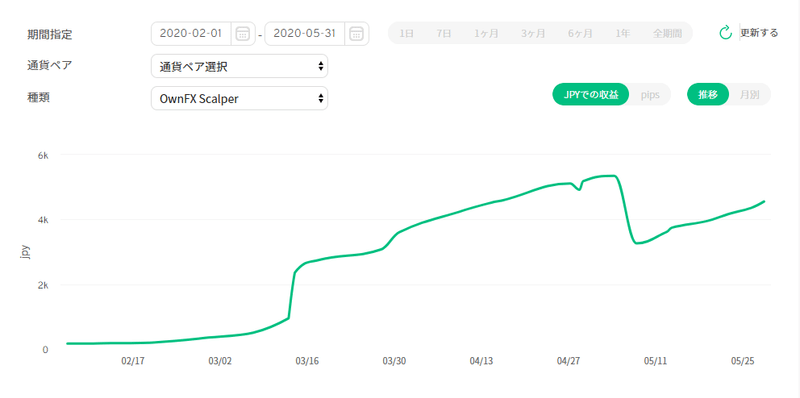 2020年2月1日～2020年5月31日OwnFX Scalper収益曲線