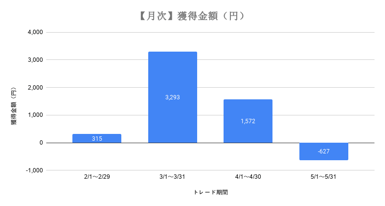 2020年2月1日～2020年5月31日OwnFX Scalper獲得金額