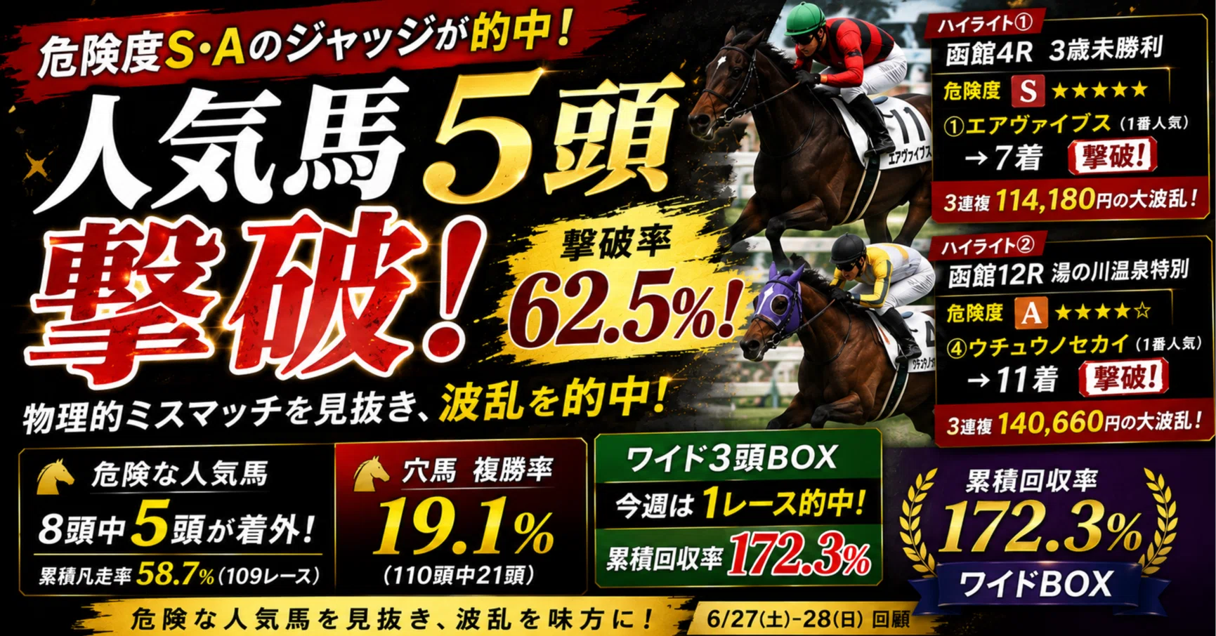 6/27・28週次回顧】人気馬6頭撃破も穴馬は苦戦——ワイドBOX1的中