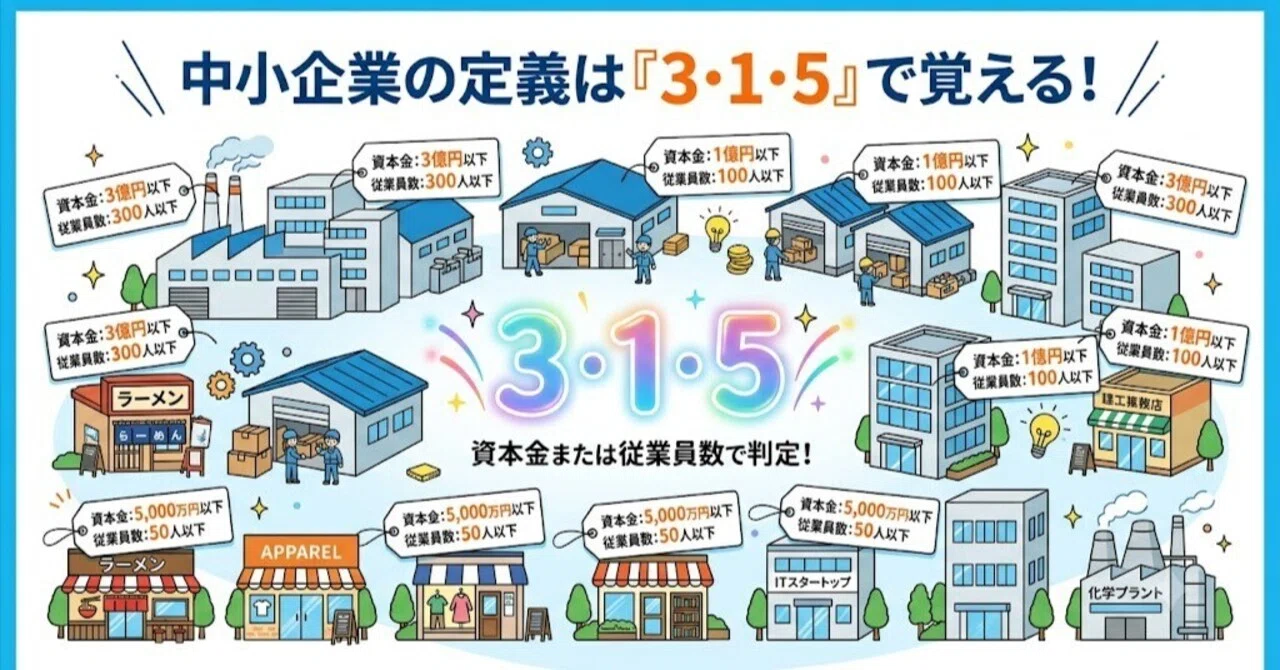 中小企業とは何か: 中小企業研究五十五年1726 中小企業の定義は「3・1・5」で覚える！小規模企業との違い｜しげちー