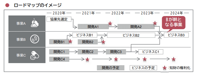 ロードマップ