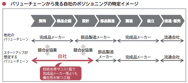 バリューチェーン