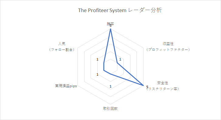 The Profiteer Systemレーダー分析