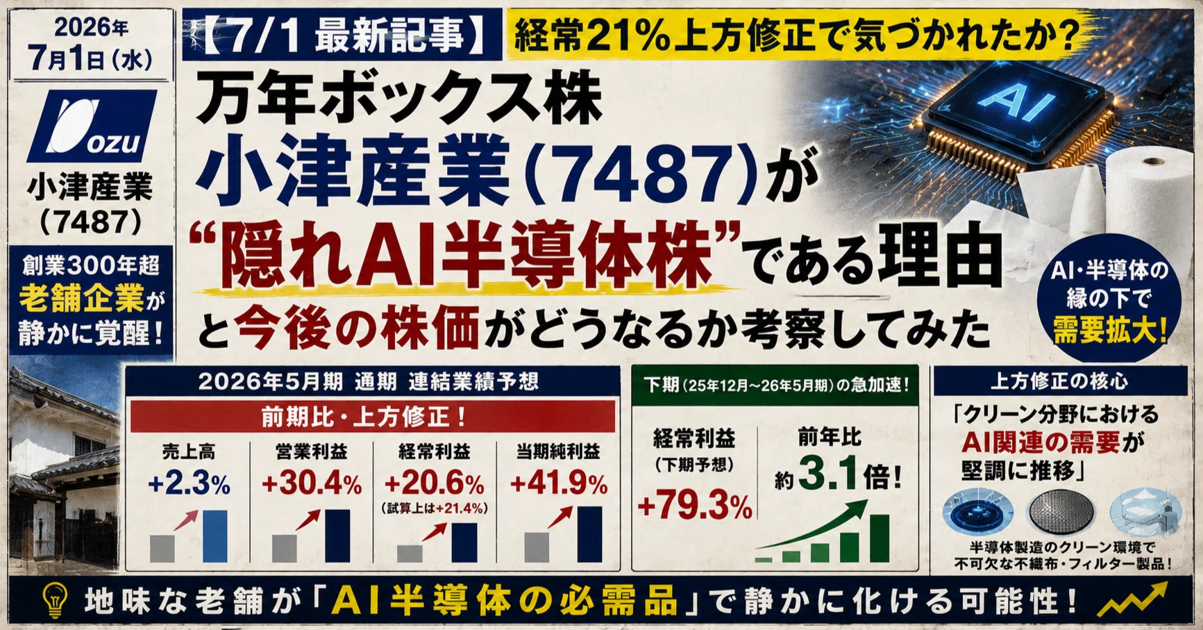 7/1 最新記事】経常21%上方修正で気づかれたか？万年ボックス株「小津