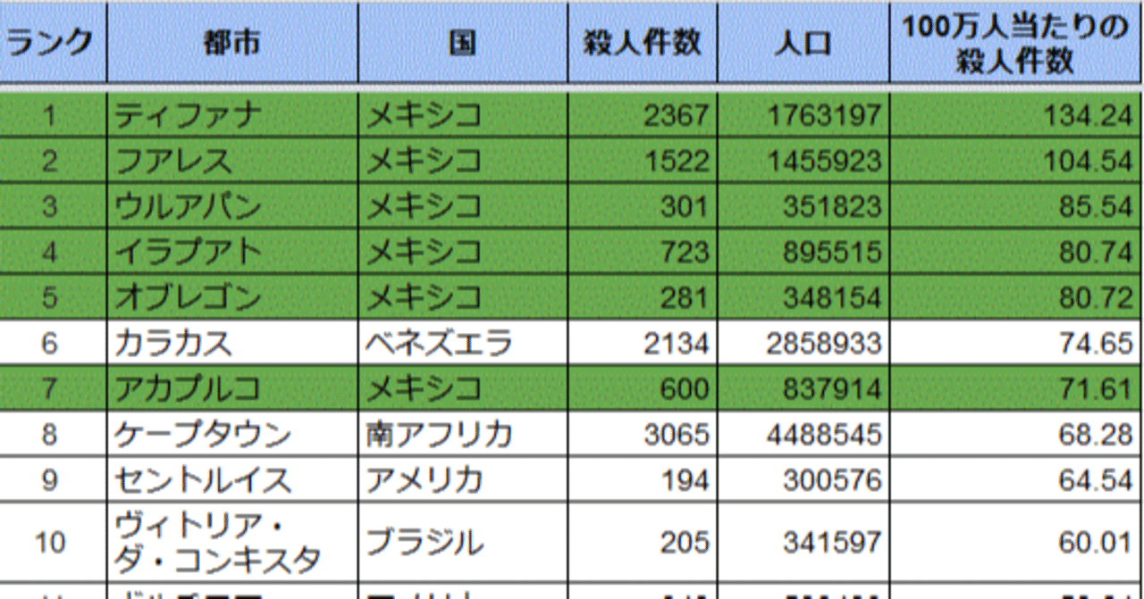 世界で最も危険な国 メキシコ 43歳でリタイア 自由人5年目のricardo Note