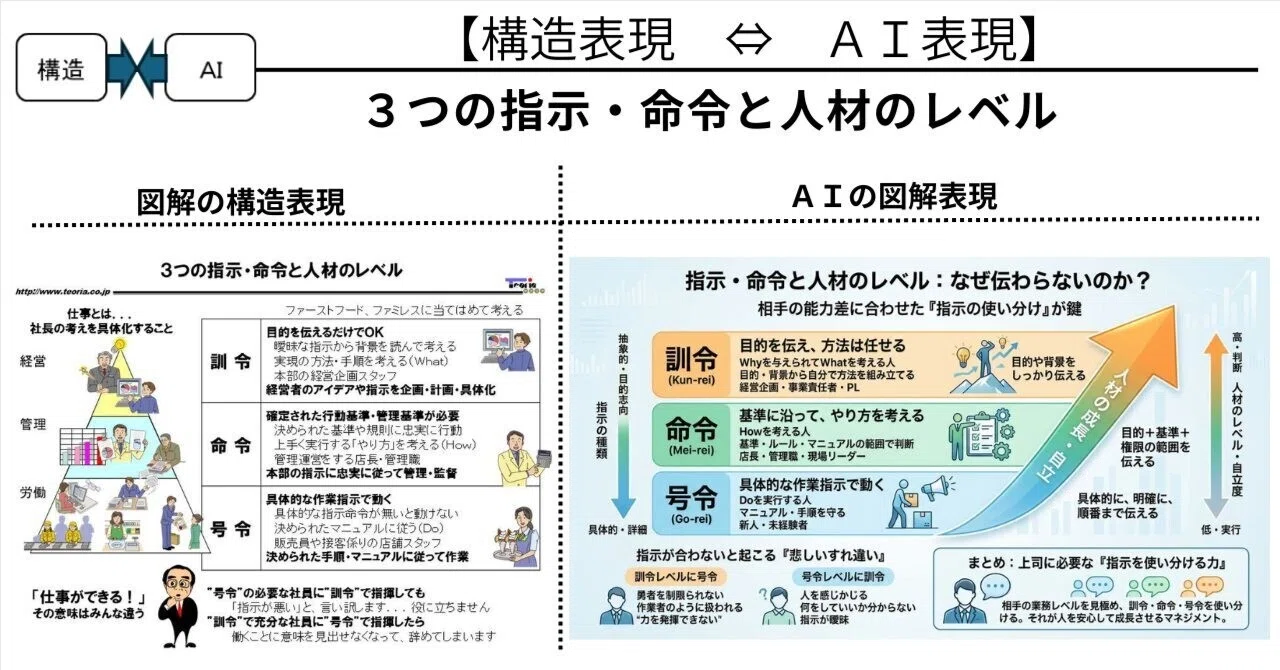 現代英語の等位構造 その形式と意味機能 構造理解⇔AI表現：3つの指示・命令と人材のレベル｜池田秀敏：図解