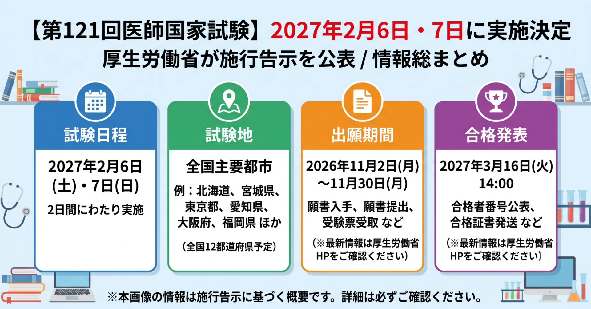 第121回医師国家試験】2027年2月6日・7日に実施決定｜厚労省が施行告示