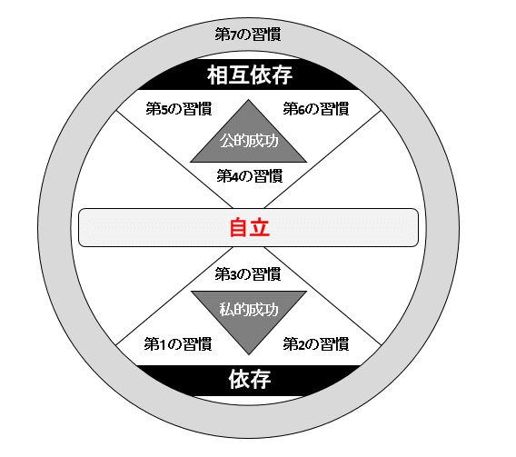 7つの習慣 公的成功 トモーロ Note