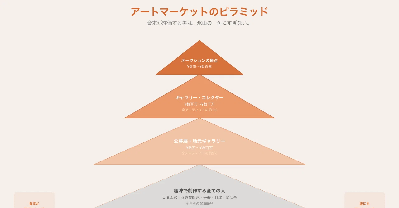 アートマーケットのピラミッド
