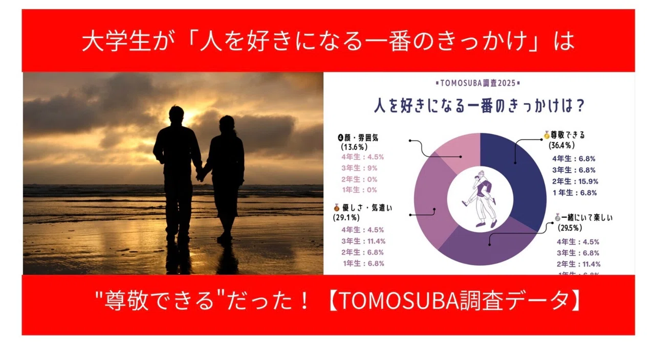 【Z世代リサーチ報告No.13】大学生が「人を好きになる一番のきっかけ」は"尊敬できる"だった【TOMOSUBA調査】