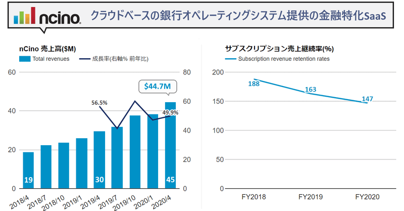 nCino(エヌシーノ)というクラウドバンキングプラットフォーム提供の金融業界特化SaaSがIPO申請。サブスクリプション売上継続率147%と高い。ビジネスの特徴と業績注目ポイントを見て学ぶ ～の巻～  (NASDAQ:NCNO)