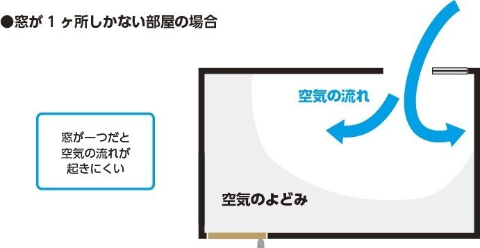 サーキュレーター 換気 窓のない部屋の換気はサーキュレーターがポイント！？効果的な換気方法を解説