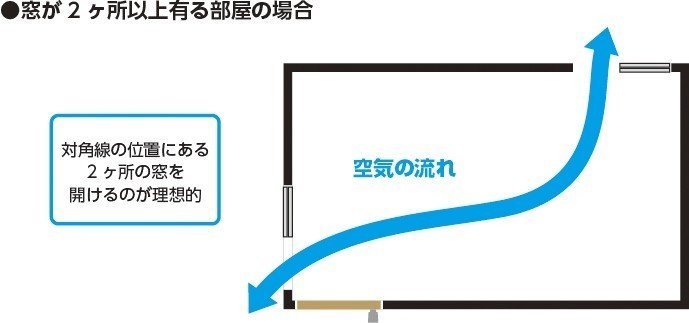 上手に使ってしっかり換気 サーキュレーター 扇風機の 密を防ぐ 快適活用術 ナフコ スタッフ Nafco Staff Note