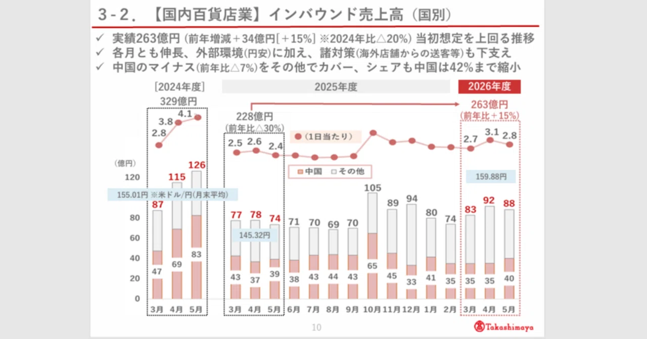 髙島屋の業績が計画を超えた理由とは？高額品・インバウンド・不動産