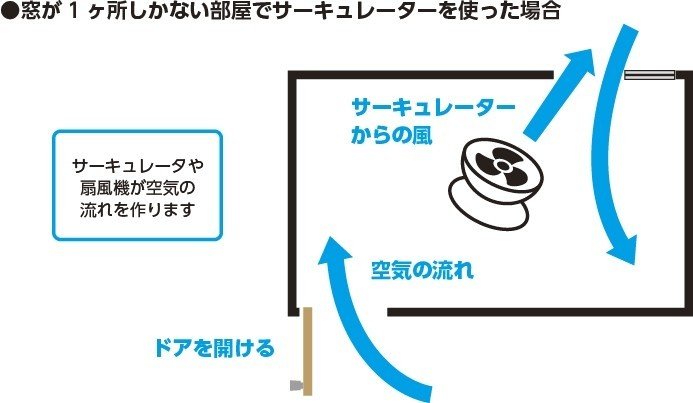 上手に使ってしっかり換気 サーキュレーター 扇風機の 密を防ぐ 快適活用術 ナフコ スタッフ Nafco Staff Note