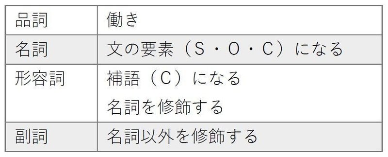 高校英文法のアウトライン 第２章 品詞とその働き 第１回 基本３品詞 ぽんたなか 英語講師 Note