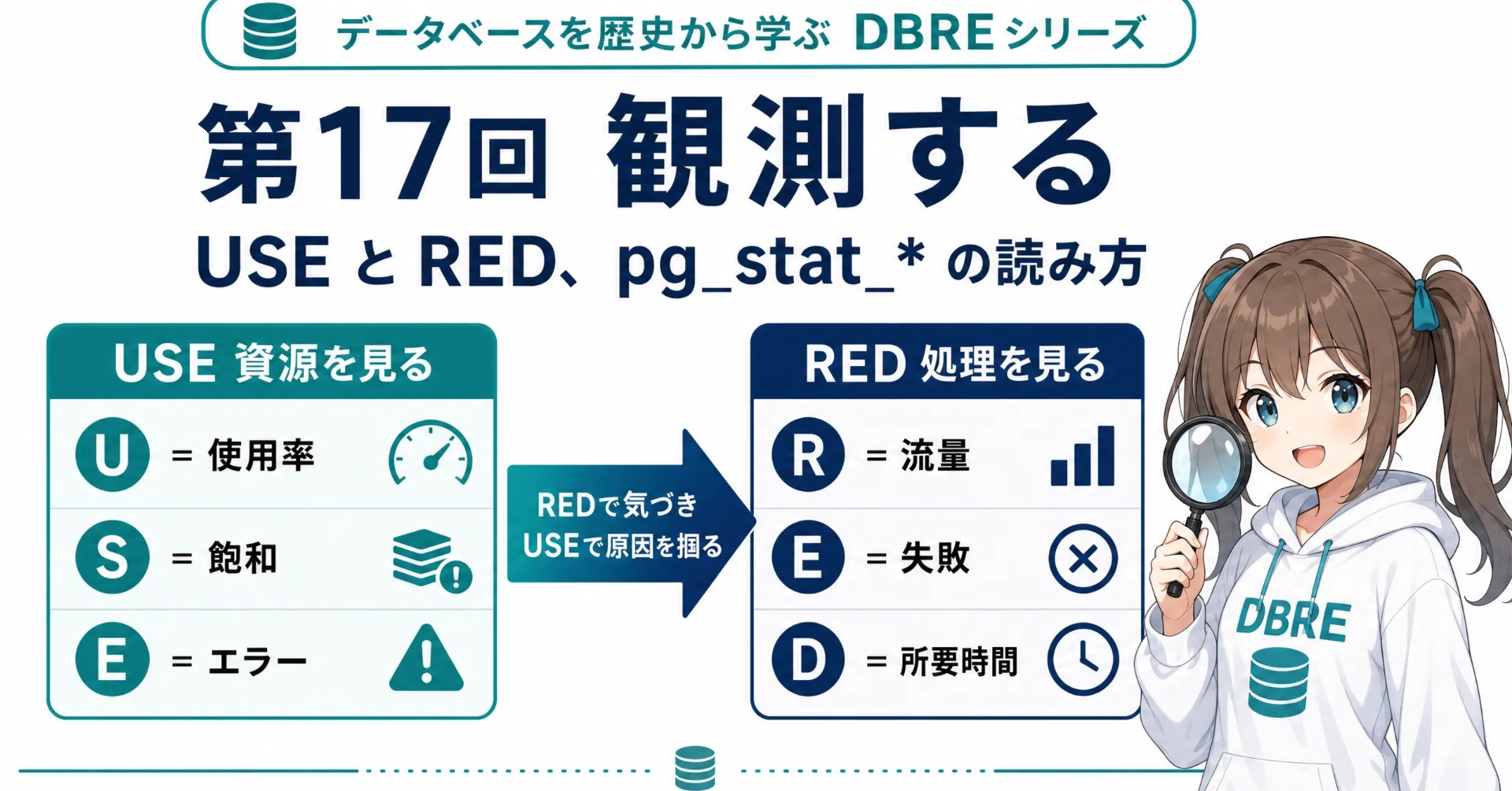 第 17 回 観測する USE と RED、pg_stat_* の読み方｜佐藤 裕介