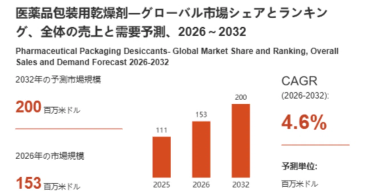 医薬品包装用乾燥剤調査レポート：市場規模、産業分析、最新動向、予測 