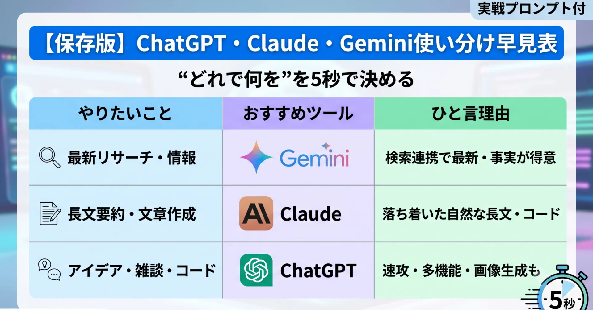 保存版】ChatGPT・Claude・Geminiの使い分け早見表｜“どれで何を”を5秒