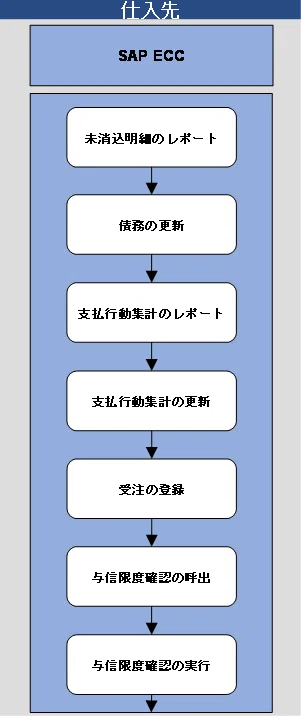 Sapの債権管理 Fi Ar 与信管理 Kei Note