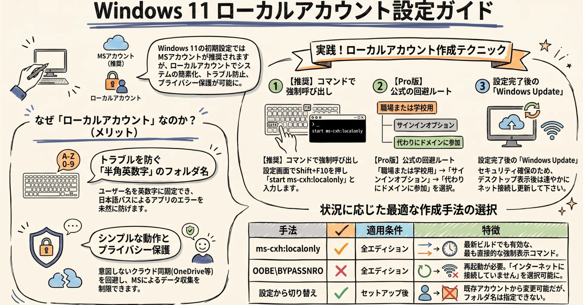 【美品】Windows11 設定済 Windows 11の初期設定で、「ローカルアカウントを作成」するための手順