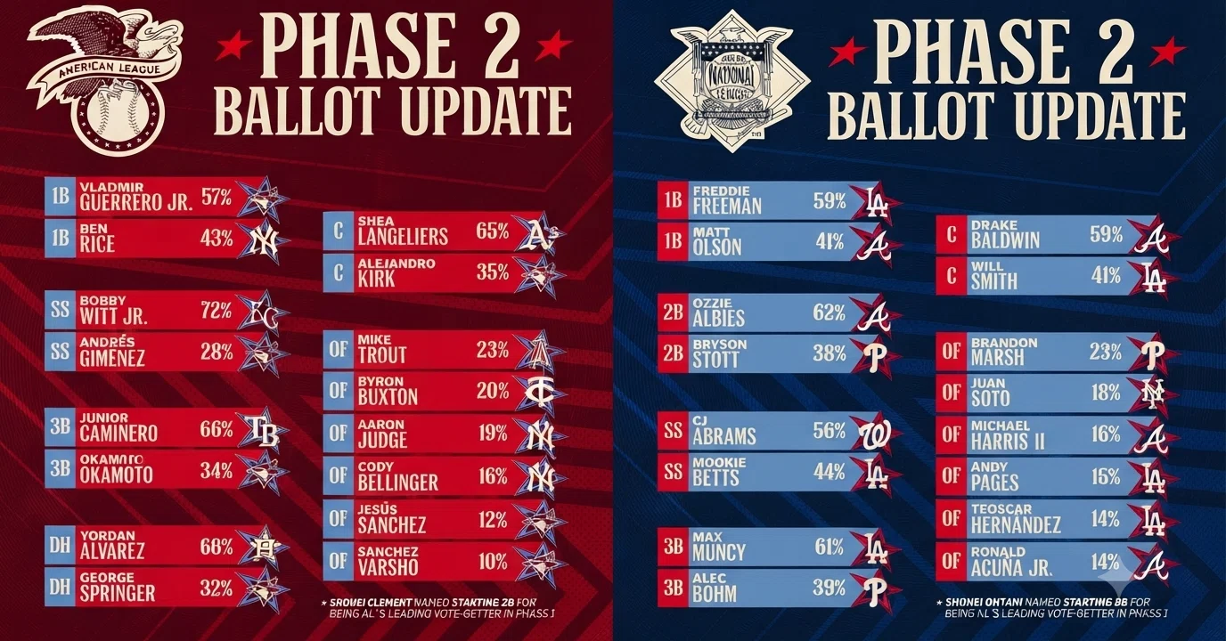 MLBオールスター⚾️第2フェーズ🏆️初日〜2日目経過情報🏆️｜inning