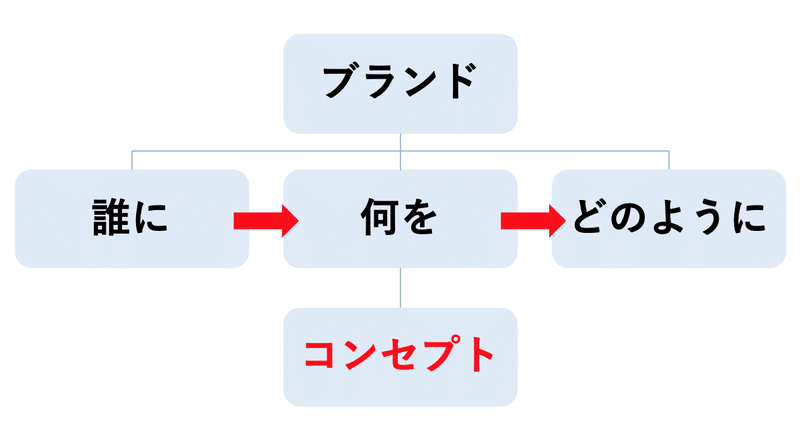 コンセプト論 どのようにコンセプトを考えるのか Week7 Shunsuke Kishi 学んだことアウトプット Note