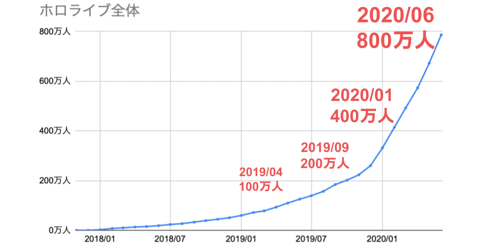 登録 数 推移 者 ホロライブ ホロライブEN Gawr