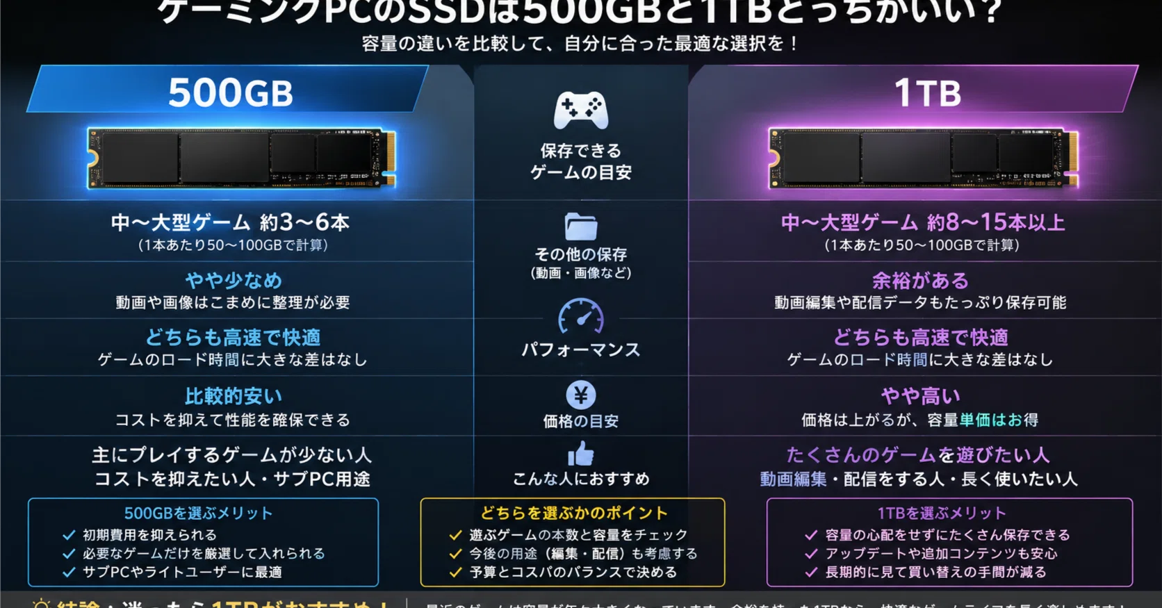 ゲーミングPCのSSDは500GBと1TBどっち？後悔しない容量選びを本音で