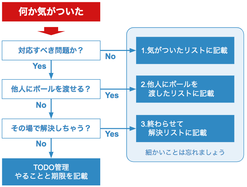 五月雨式に発生するプロジェクト 柏木誠 プロジェクトデザイナー Note