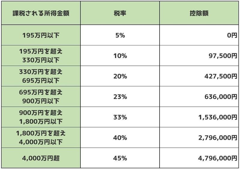 所得税速算表