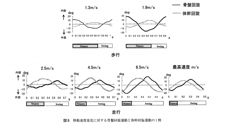 骨盤と体幹の回旋について 歩行と走行の違い さかもと 陸上競技トレーナー Note
