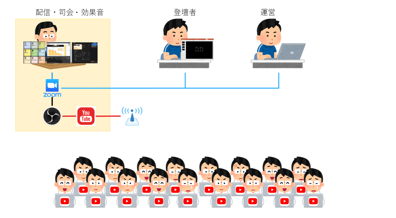 Obs使ってzoomをyoutube配信して効果音も出す手順まとめ Kurita Note