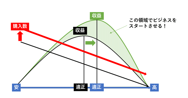 収益構造の基本理解②