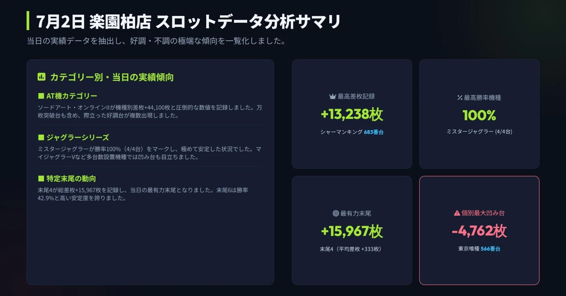 楽園柏 2026/07/02｜ビタ押し@柏市パチスロデータ分析